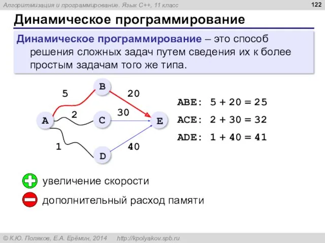 Динамическое программирование Динамическое программирование – это способ решения сложных задач