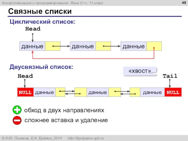 Связные списки Head Циклический список: Двусвязный список: Head Tail «хвост»