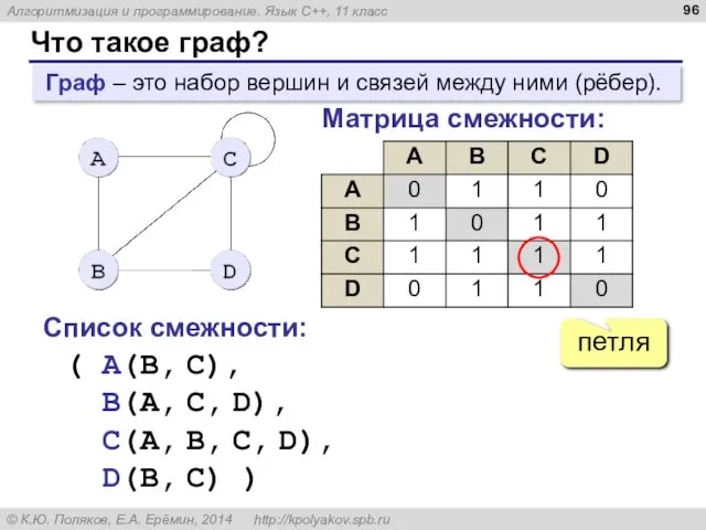 Что такое граф? Граф – это набор вершин и связей