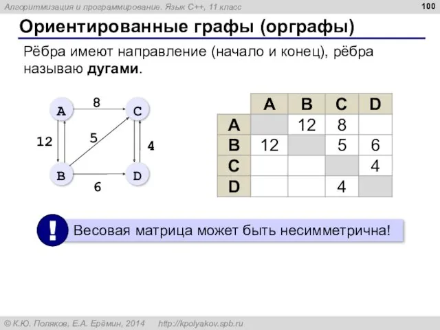 Ориентированные графы (орграфы) Рёбра имеют направление (начало и конец), рёбра называю дугами.