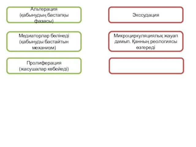 Альтерация (қабынудың бастапқы фазасы) Экссудация Медиаторлар бөлінеді (қабынуды бастайтын механизм)