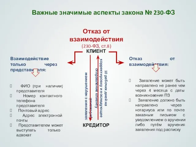 Отказ от взаимодействия (230-ФЗ, ст.8) Взаимодействие только через представителя: ФИО