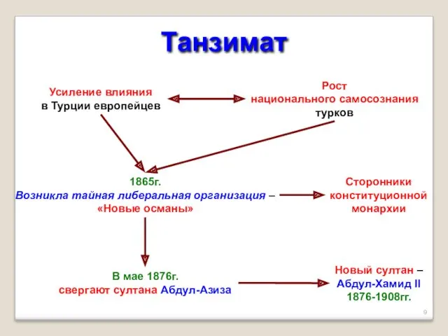 Танзимат Усиление влияния в Турции европейцев Рост национального самосознания турков