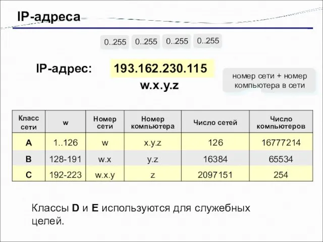 IP-адреса 193.162.230.115 0..255 0..255 0..255 0..255 IP-адрес: w.x.y.z номер сети