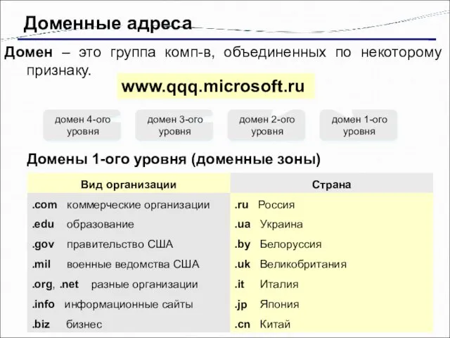 Доменные адреса Домен – это группа комп-в, объединенных по некоторому