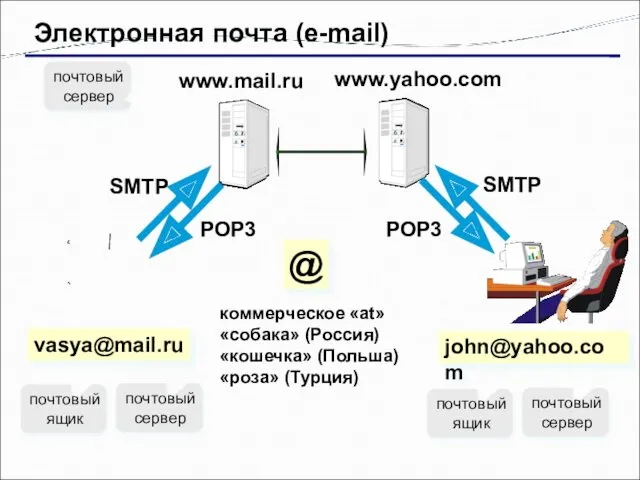 Электронная почта (e-mail) vasya@mail.ru коммерческое «at» «собака» (Россия) «кошечка» (Польша)