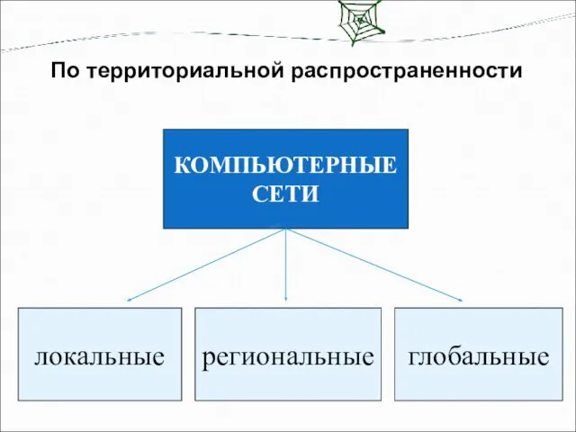 По территориальной распространенности КОМПЬЮТЕРНЫЕ СЕТИ локальные региональные глобальные