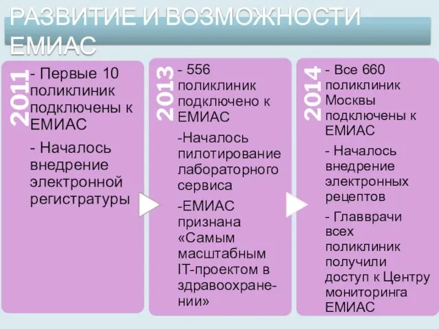 РАЗВИТИЕ И ВОЗМОЖНОСТИ ЕМИАС