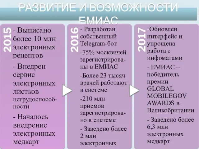 РАЗВИТИЕ И ВОЗМОЖНОСТИ ЕМИАС