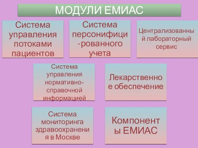 МОДУЛИ ЕМИАС Централизованный лабораторный сервис Система управления нормативно-справочной информацией