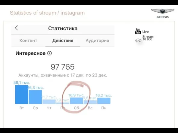 Statistics of stream / instagram Live Stream 16 900