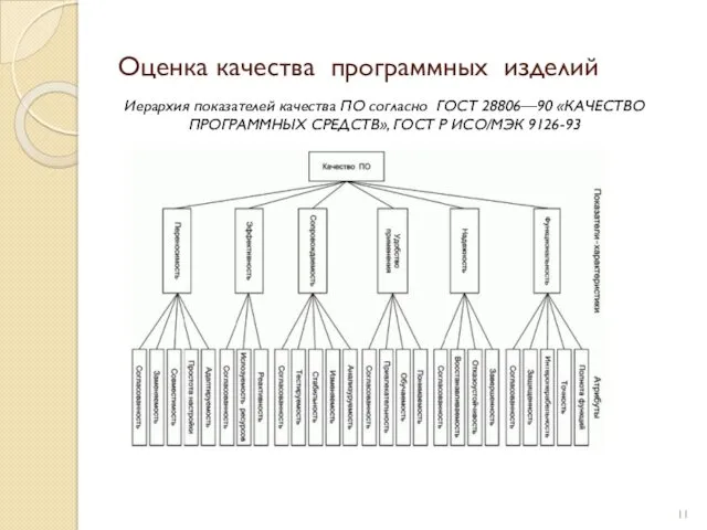 Оценка качества программных изделий Иерархия показателей качества ПО согласно ГОСТ