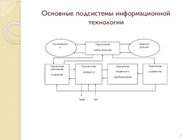 Основные подсистемы информационной технологии Iвых Iвх