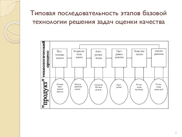 Типовая последовательность этапов базовой технологии решения задач оценки качества