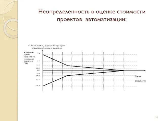 Неопределенность в оценке стоимости проектов автоматизации: