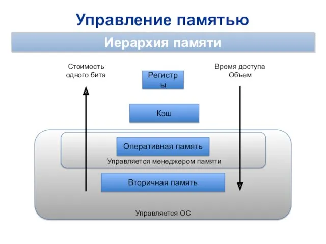 Управление памятью Иерархия памяти Регистры Кэш Оперативная память Вторичная память