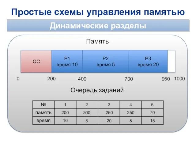 Простые схемы управления памятью Динамические разделы 0 1000 ОС 200