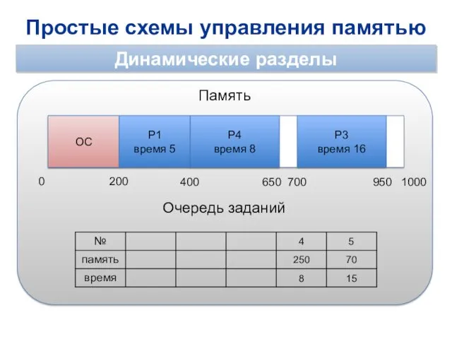 Простые схемы управления памятью Динамические разделы 0 1000 ОС 200