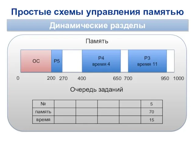 Простые схемы управления памятью Динамические разделы 0 1000 ОС 200