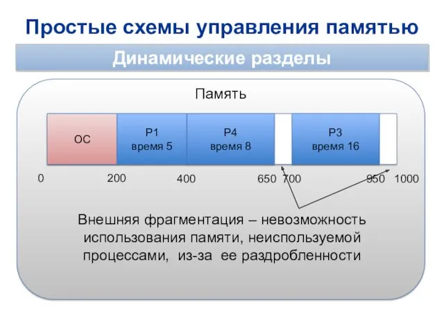 Простые схемы управления памятью Динамические разделы 0 1000 ОС 200