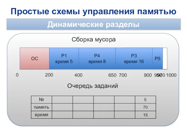 Простые схемы управления памятью Динамические разделы 0 1000 ОС 200