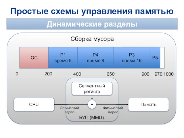 Простые схемы управления памятью Динамические разделы 0 1000 ОС 200