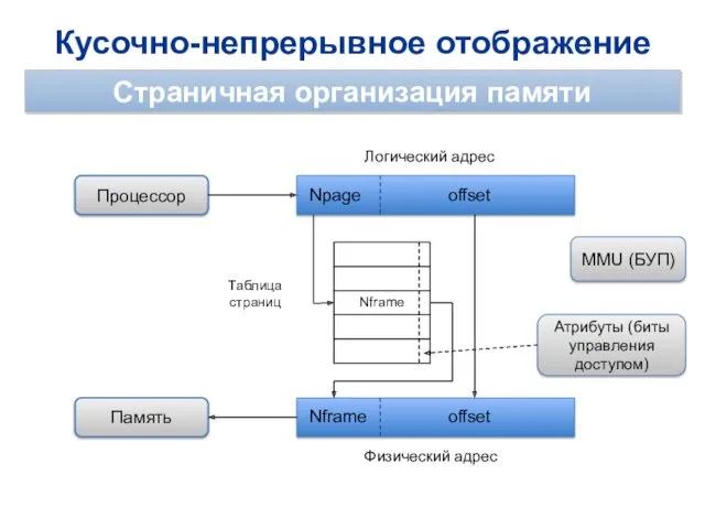 Кусочно-непрерывное отображение Страничная организация памяти Процессор Память Логический адрес Физический