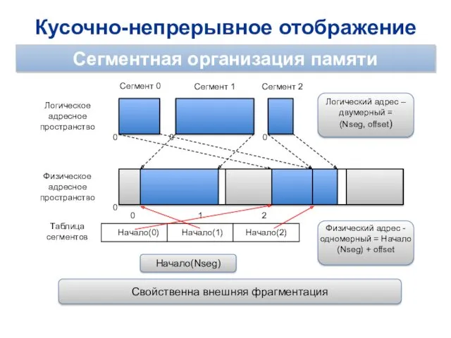 Кусочно-непрерывное отображение Сегментная организация памяти Логическое адресное пространство Физическое адресное