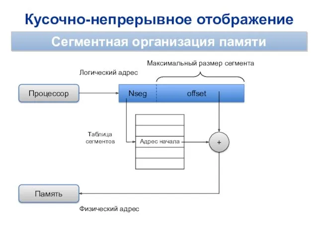 Кусочно-непрерывное отображение Сегментная организация памяти Процессор Память Логический адрес Физический