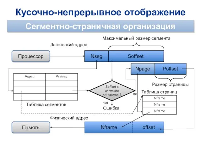 Soffset Poffset Кусочно-непрерывное отображение Сегментно-страничная организация Процессор Память Логический адрес