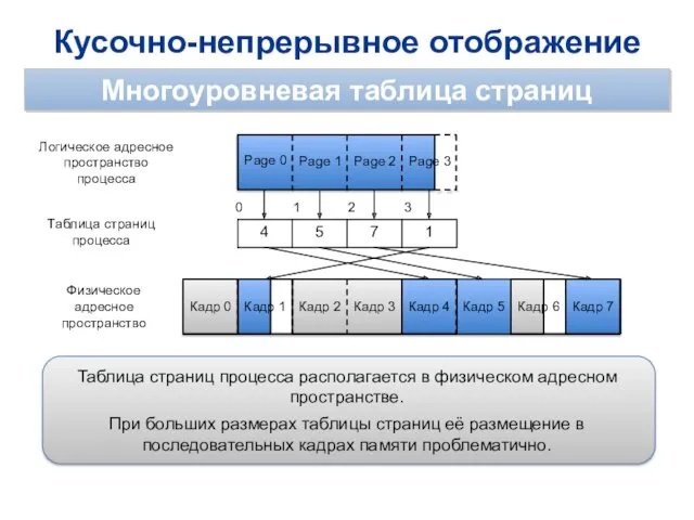 Кусочно-непрерывное отображение Многоуровневая таблица страниц Логическое адресное пространство процесса Физическое