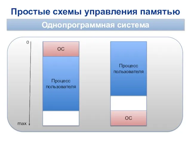 Простые схемы управления памятью Однопрограммная система 0 ОС max ОС Процесс пользователя Процесс пользователя