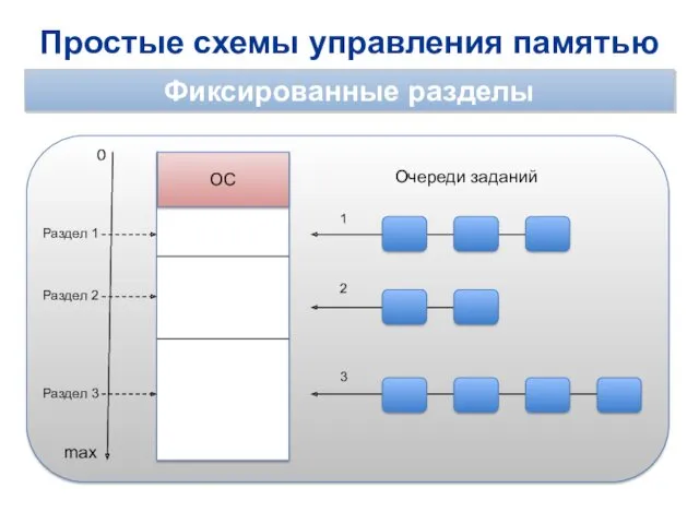 Простые схемы управления памятью Фиксированные разделы 0 ОС Раздел 1