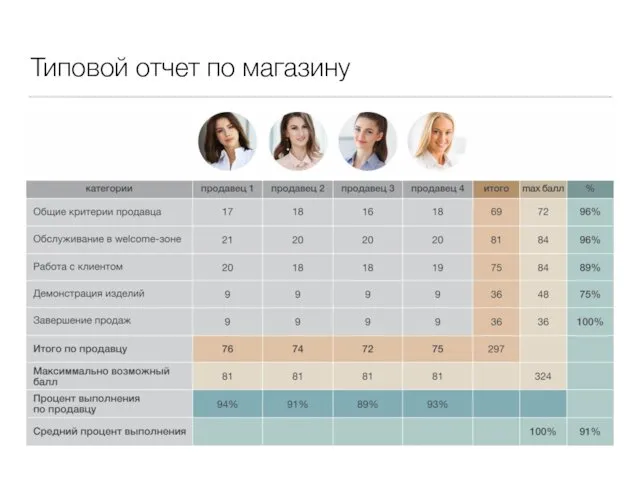 Типовой отчет по магазину