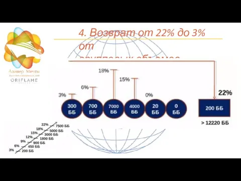 4. Возврат от 22% до 3% от групповых объемов покупок