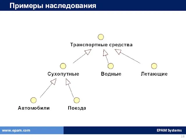 Примеры наследования