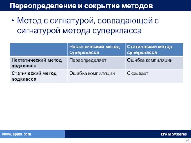 Переопределение и сокрытие методов Метод с сигнатурой, совпадающей с сигнатурой метода суперкласса