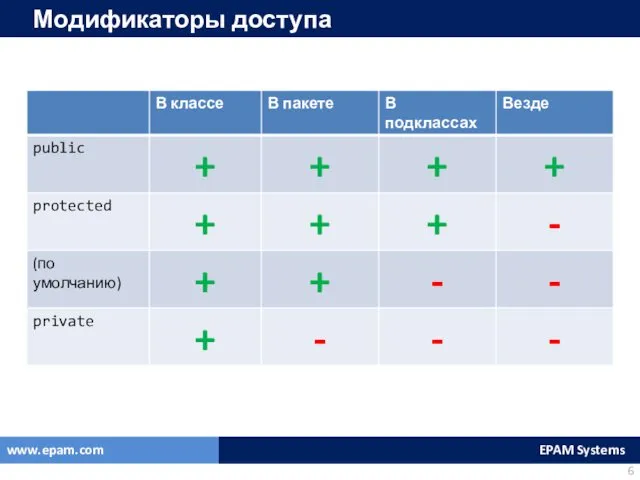 Модификаторы доступа