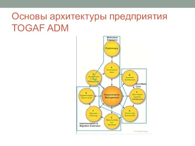 Основы архитектуры предприятия TOGAF ADM