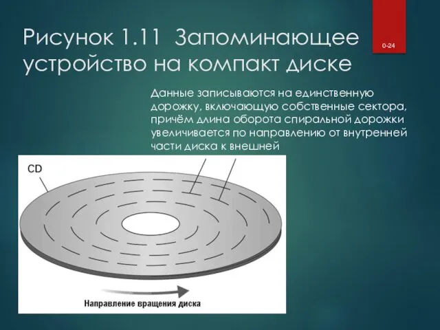 Рисунок 1.11 Запоминающее устройство на компакт диске 0- Данные записываются на единственную дорожку,