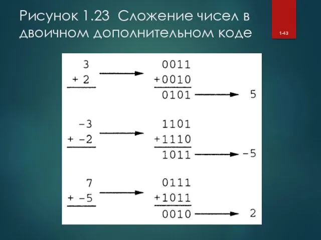 Рисунок 1.23 Сложение чисел в двоичном дополнительном коде 1-