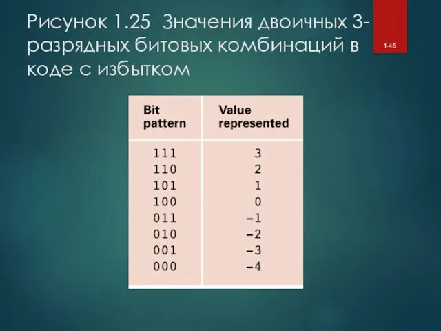 Рисунок 1.25 Значения двоичных 3-разрядных битовых комбинаций в коде с избытком 1-