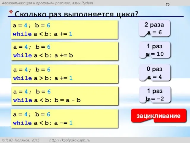 Сколько раз выполняется цикл? a = 4; b = 6