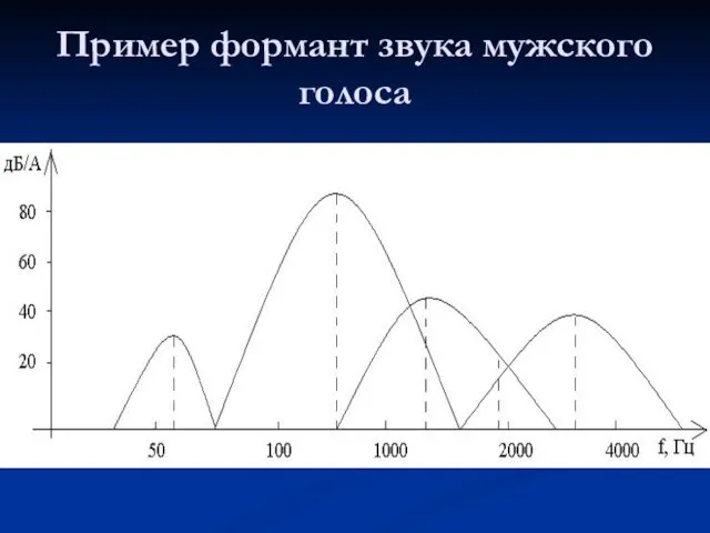 Пример формант звука мужского голоса