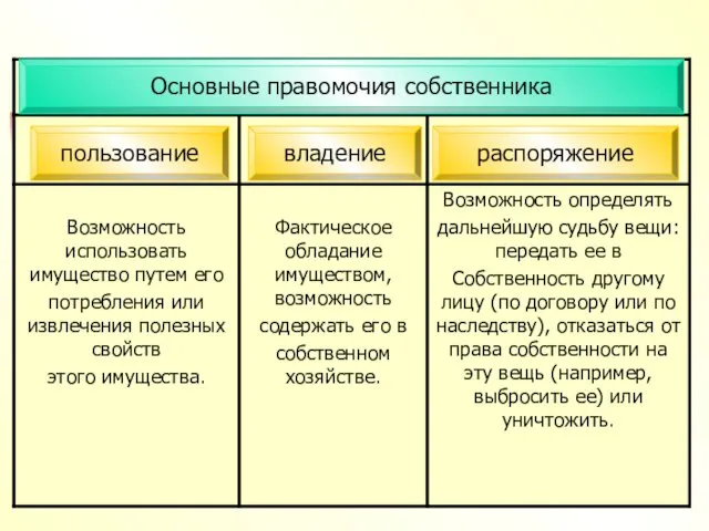 пользование владение распоряжение Основные правомочия собственника