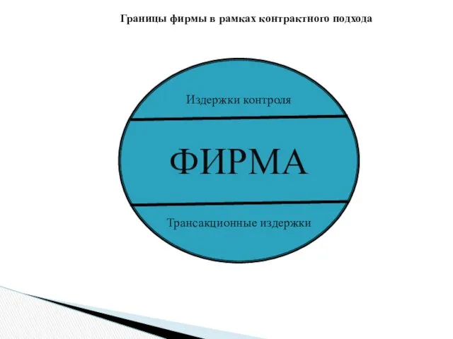 Границы фирмы в рамках контрактного подхода Издержки контроля ФИРМА Трансакционные издержки