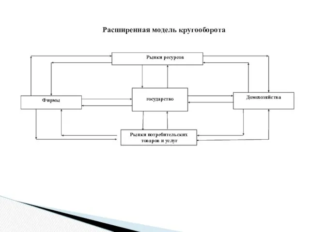 Расширенная модель кругооборота