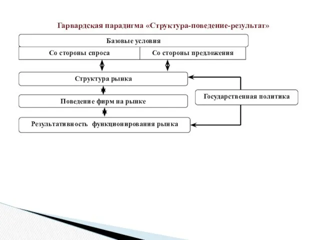 Базовые условия Со стороны спроса Со стороны предложения Структура рынка