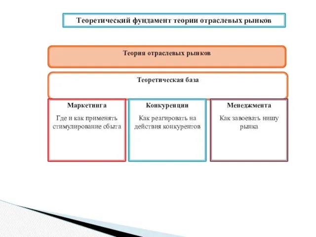 Теоретический фундамент теории отраслевых рынков