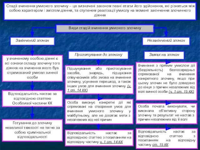 Стадії вчинення умисного злочину – це визначені законом певні етапи